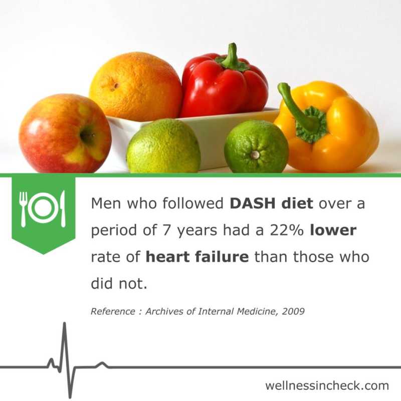 Heart Failure & DASH Diet - Health and Wellness Tips